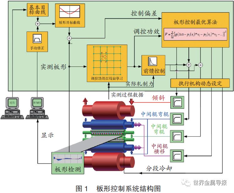 鞍钢股份获得发明专利授权：“一种厚度大于60mm的355MPa级别厚钢板的板形控制方法”