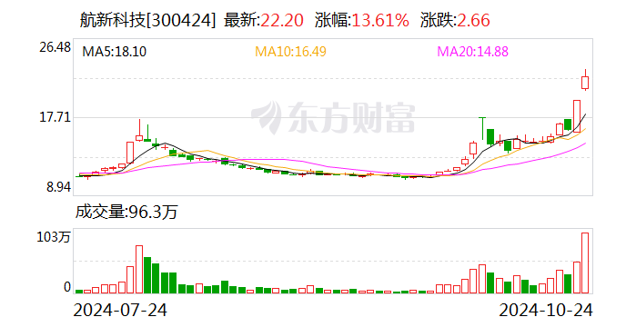 宏和科技振幅16.77%，沪股通龙虎榜上净卖出847.65万元