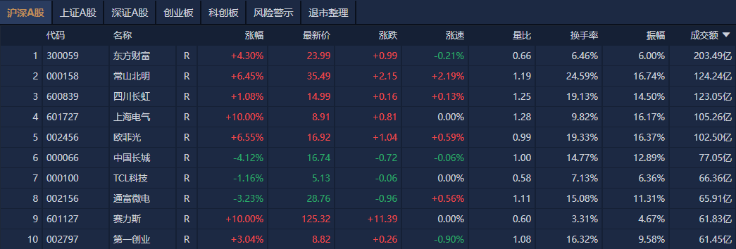 午评：创业板指涨3.83% 大消费板块持续走强