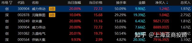 午评：大盘强势上扬，创业板指涨3.83%，证券、食品饮料等板块走强，社区团购概念活跃