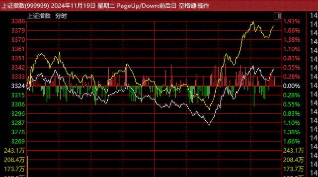 大爆发！A股，突然猛拉！