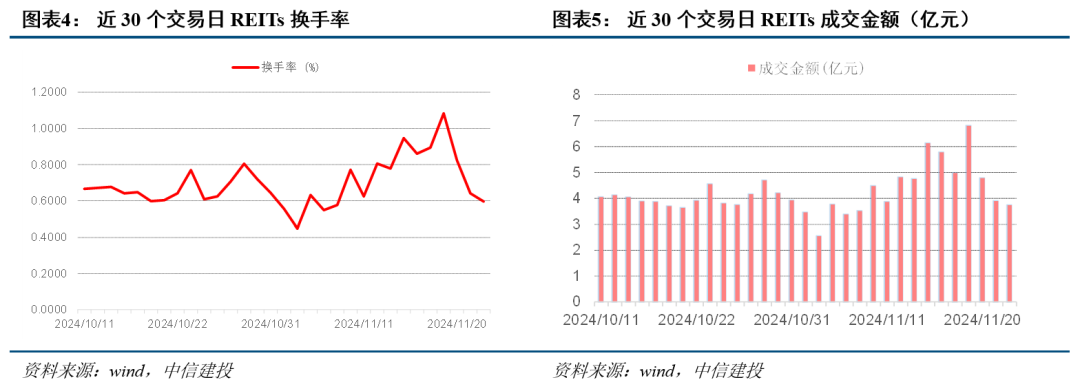 上交所发布基础设施REITs定期报告指引