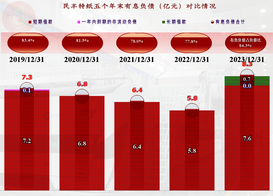 青山纸业：公司流动负债利率在2.1%-3.80%之间