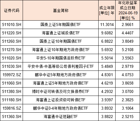债券ETF规模首次突破1500亿元！