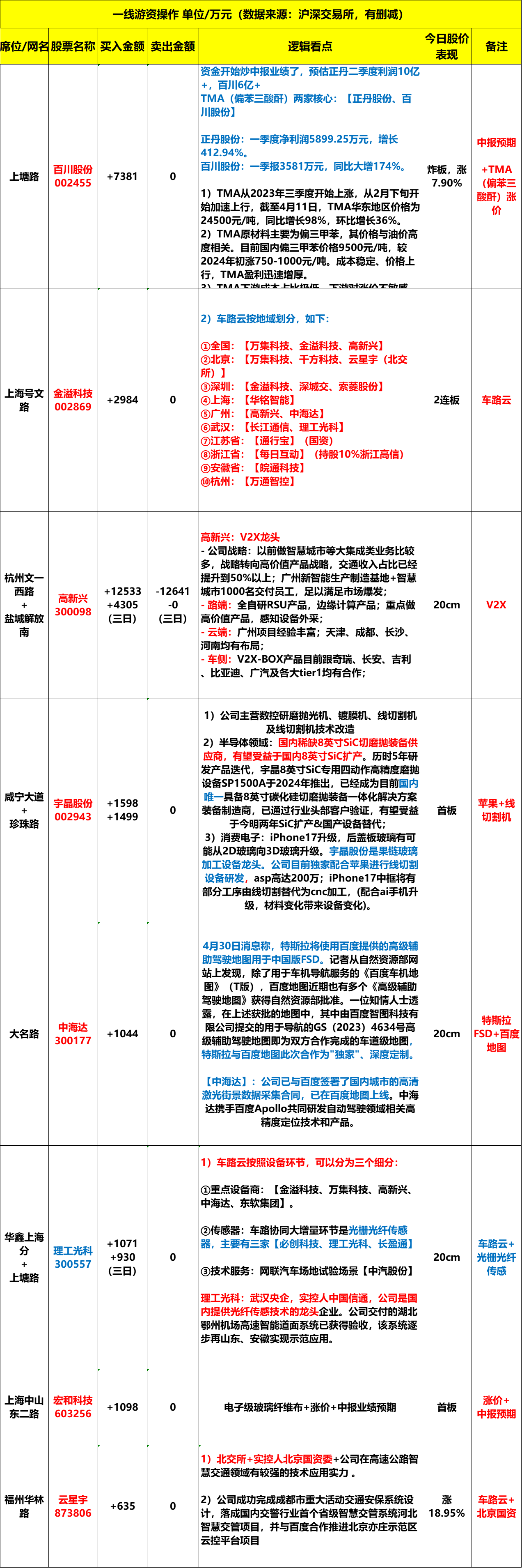 万通发展11月29日龙虎榜数据