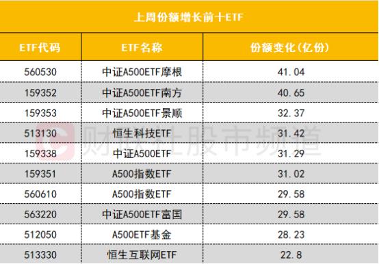 两市ETF融券余额上月环比增加2.31亿元