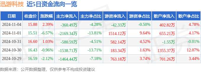 迅游科技新注册《帧数大师系统V1.0》等4个项目的软件著作权