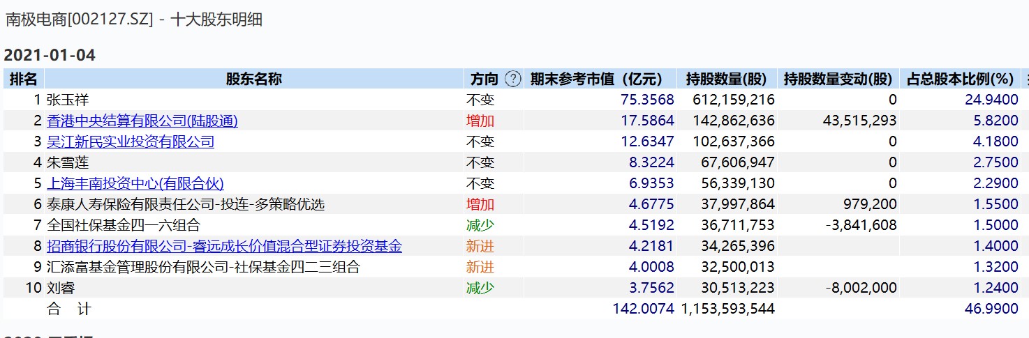 南极电商涨停，深股通龙虎榜上净卖出3231.88万元