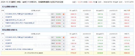 南极电商涨停，深股通龙虎榜上净卖出3231.88万元