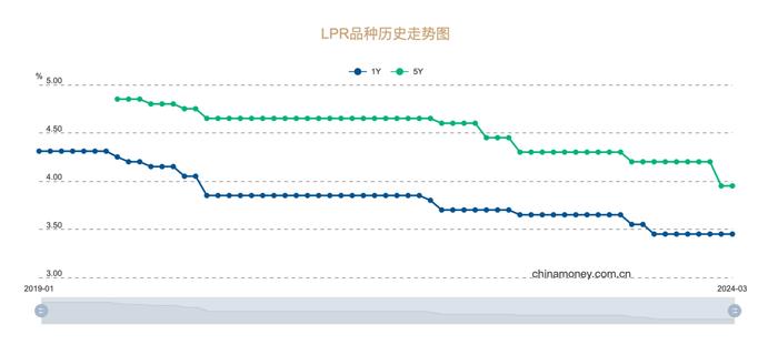 房贷利率触底反弹？多城首套房贷利率重回“3字头”