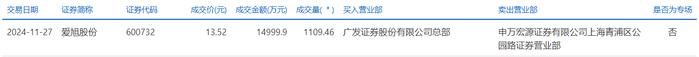 中航泰达大宗交易成交215.20万元