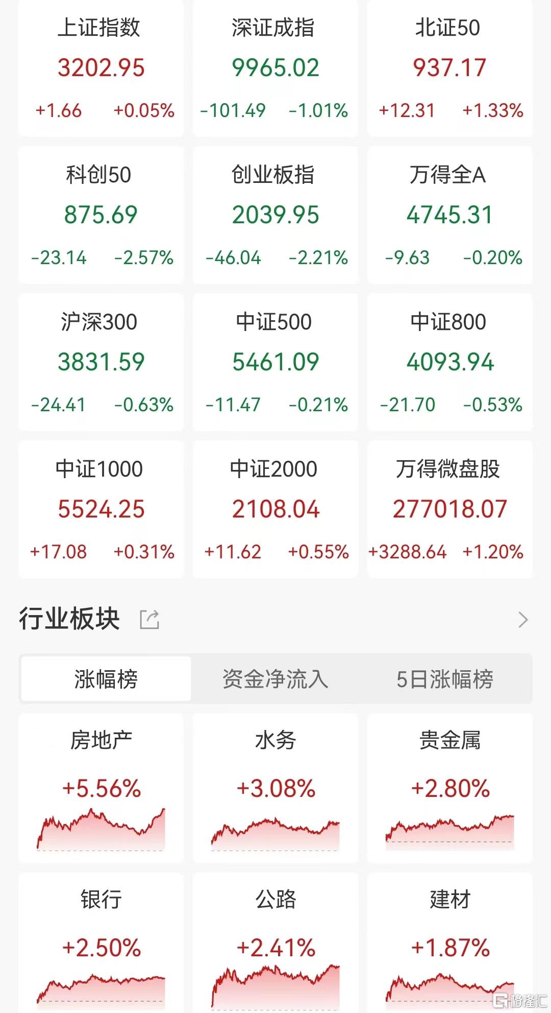 收评：沪指涨1.13% 海南自贸、人形机器人概念大涨