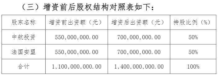 动力源拟转让全资子公司股权给中航泰达 作价1.2亿元