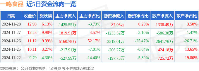 一鸣食品连收6个涨停板