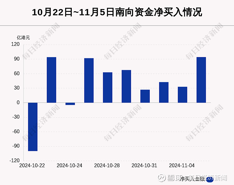 南向资金今日净买入2.95亿港元