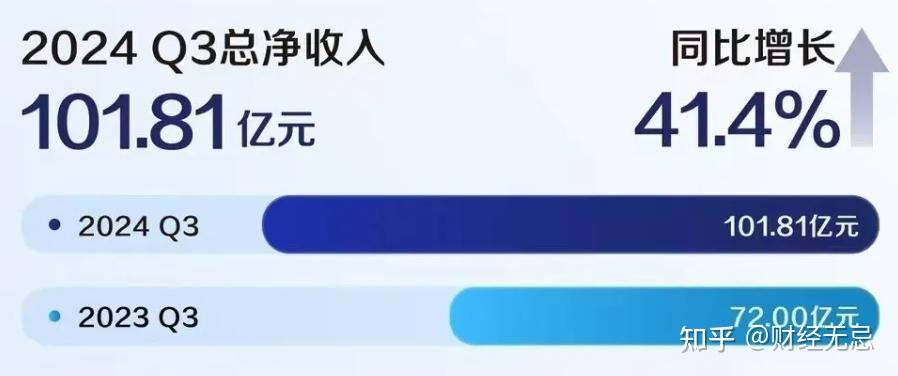 肯咖啡销售额增长93%