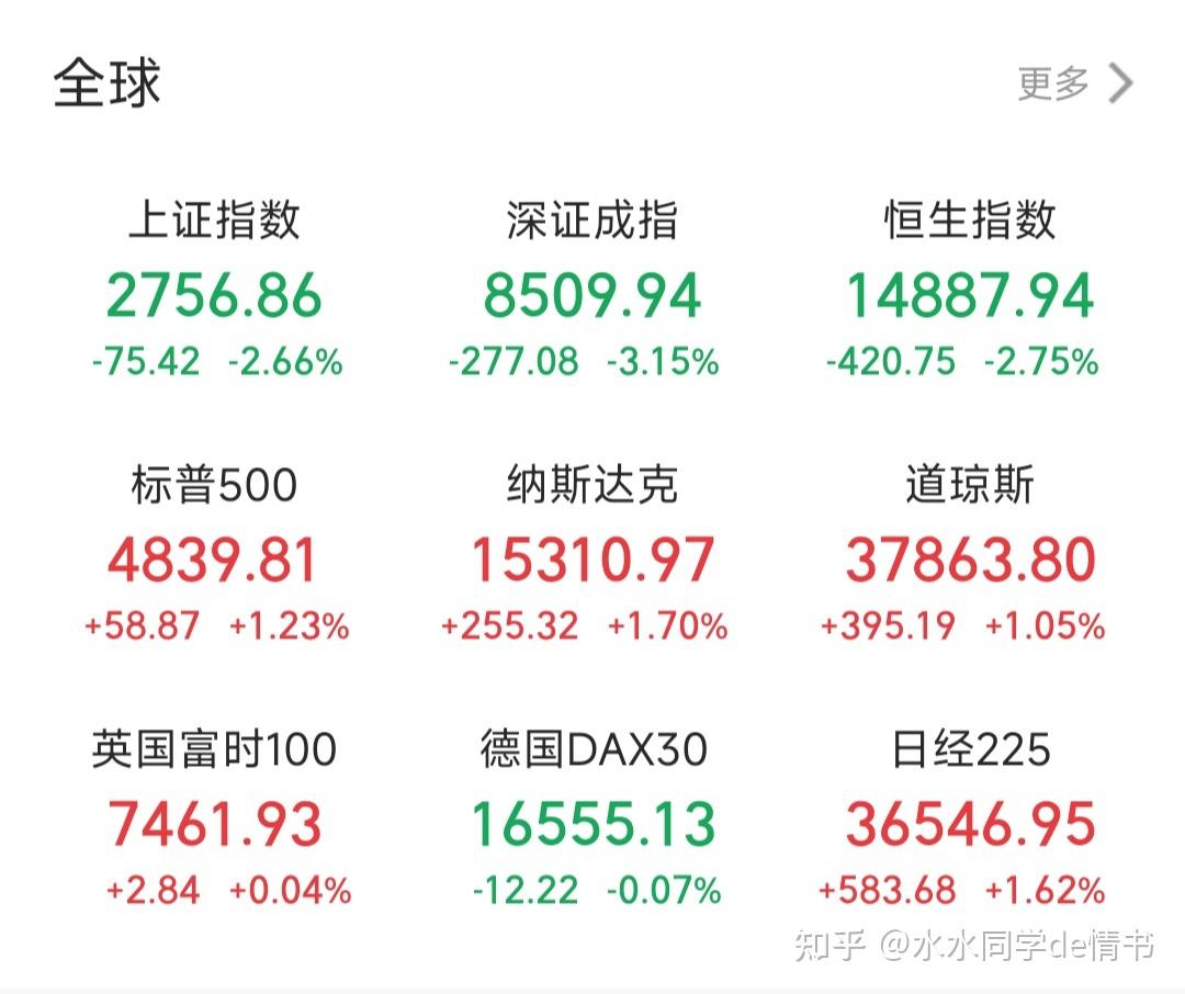 今日沪指涨0.20% 建筑装饰行业涨幅最大