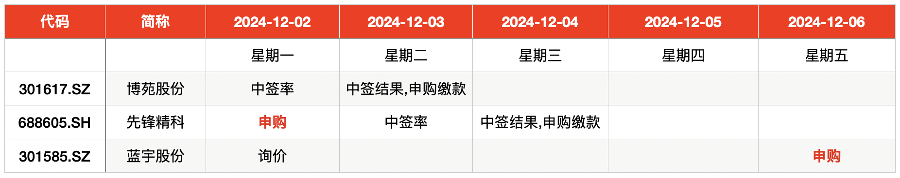 先锋精科中签号出炉 12月4日缴款