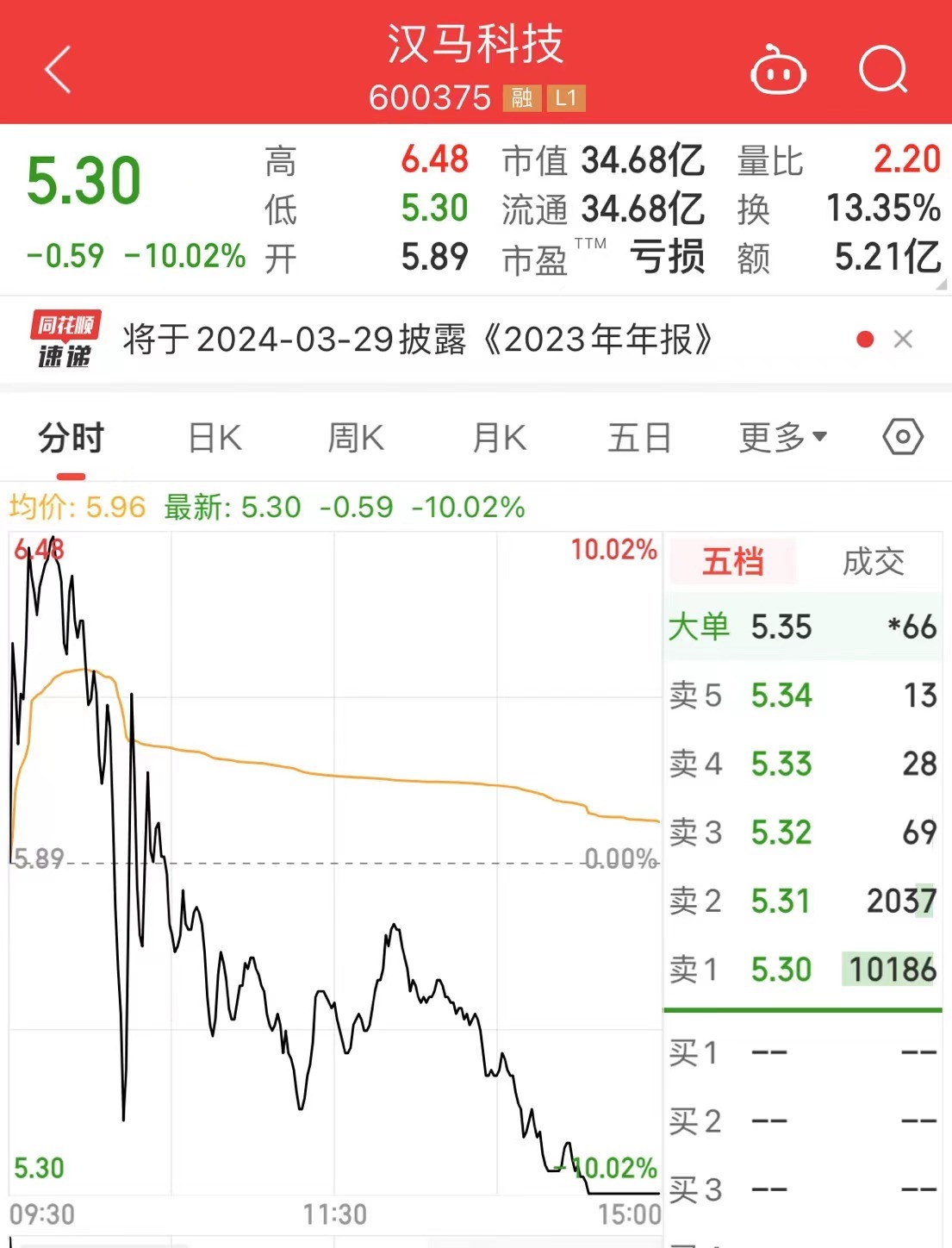 收评：沪指跌0.42%，地产、医药等板块走低，人形机器人概念活跃