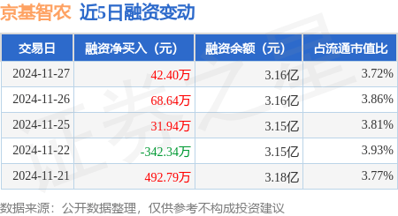 京基智农投资成立生态农业新公司