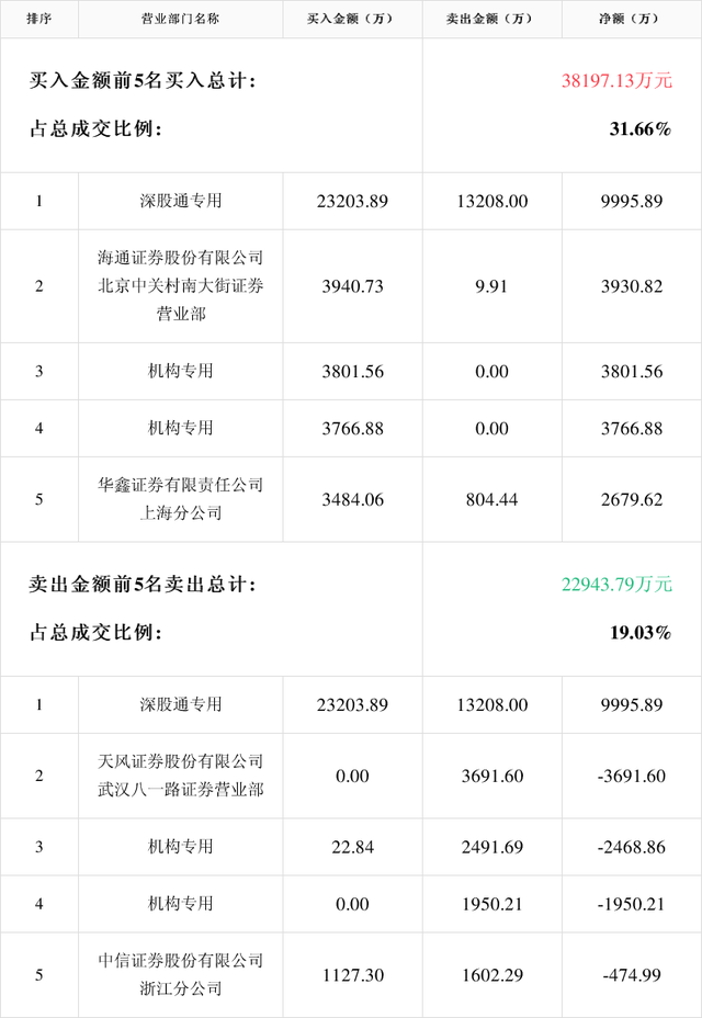 永辉超市振幅22.10%，沪股通龙虎榜上买入4.55亿元，卖出3.42亿元