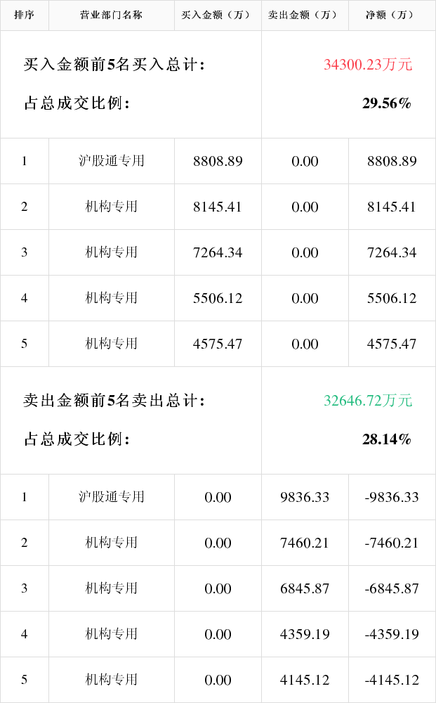 永辉超市振幅22.10%，沪股通龙虎榜上买入4.55亿元，卖出3.42亿元