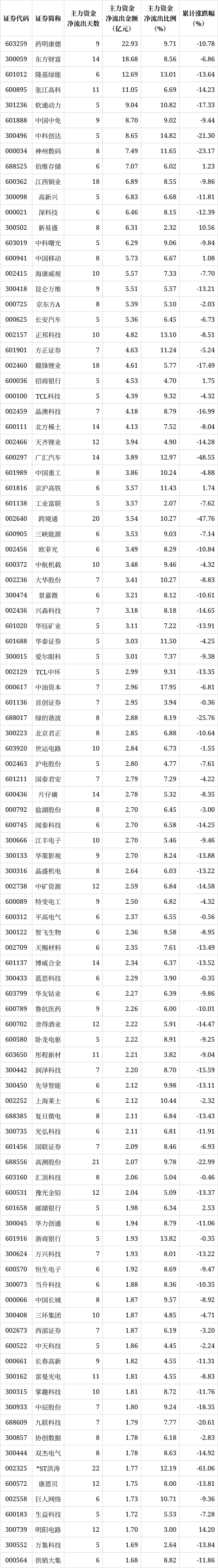 解密主力资金出逃股 连续5日净流出426股