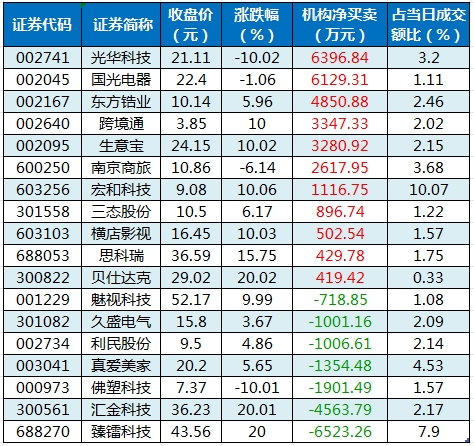 美邦服饰跌停，3机构现身龙虎榜