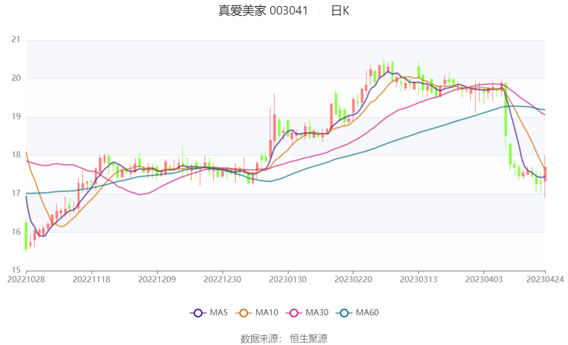 真爱美家录得10天6板