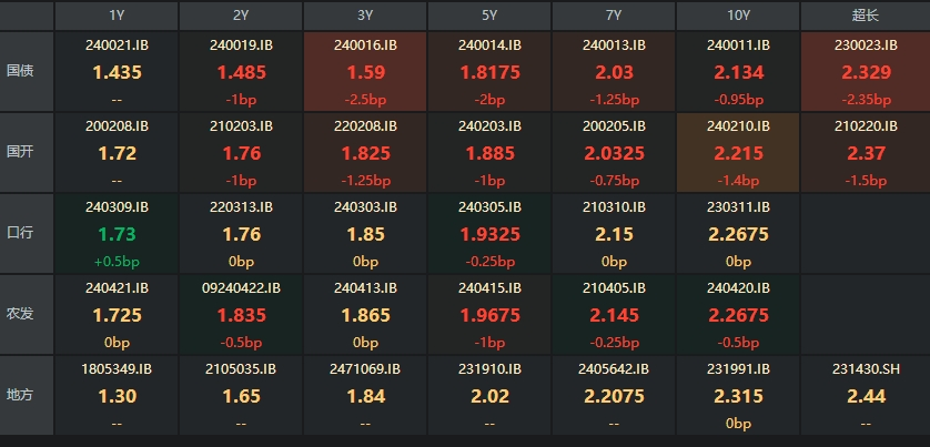 银行间现券收益率盘初多数上行