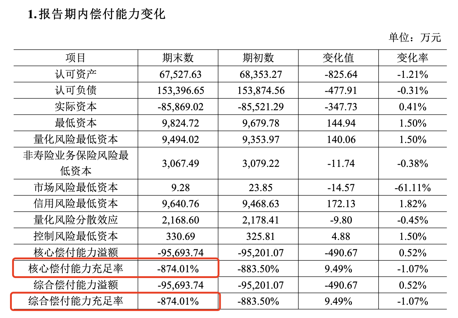 应对偿付能力大考 险企年内发债融资约千亿元