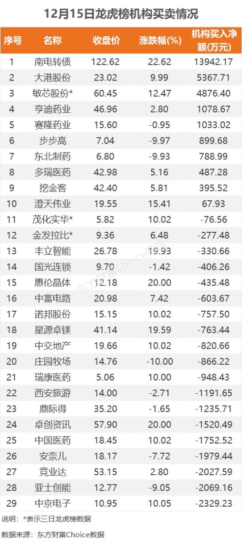 驱动力龙虎榜数据（12月3日）