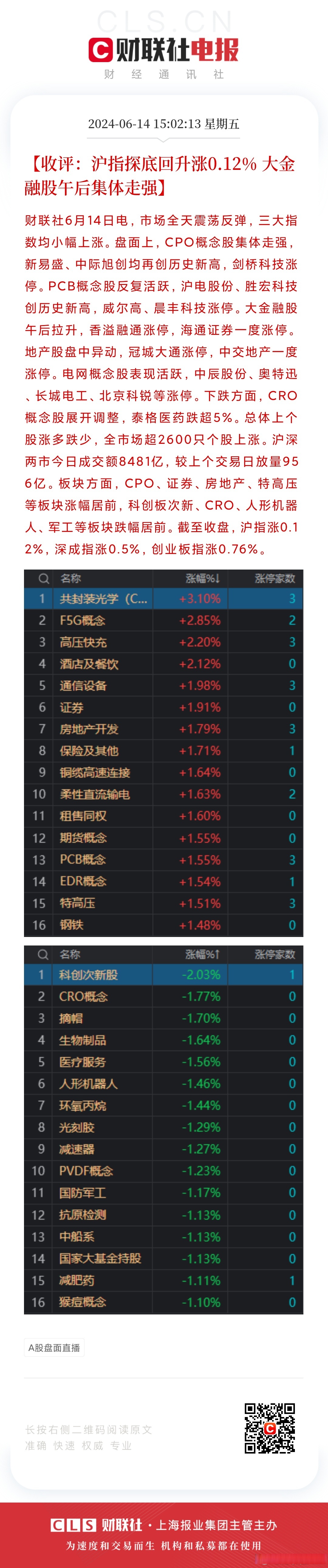 【盘中播报】沪指涨0.12% 传媒行业涨幅最大