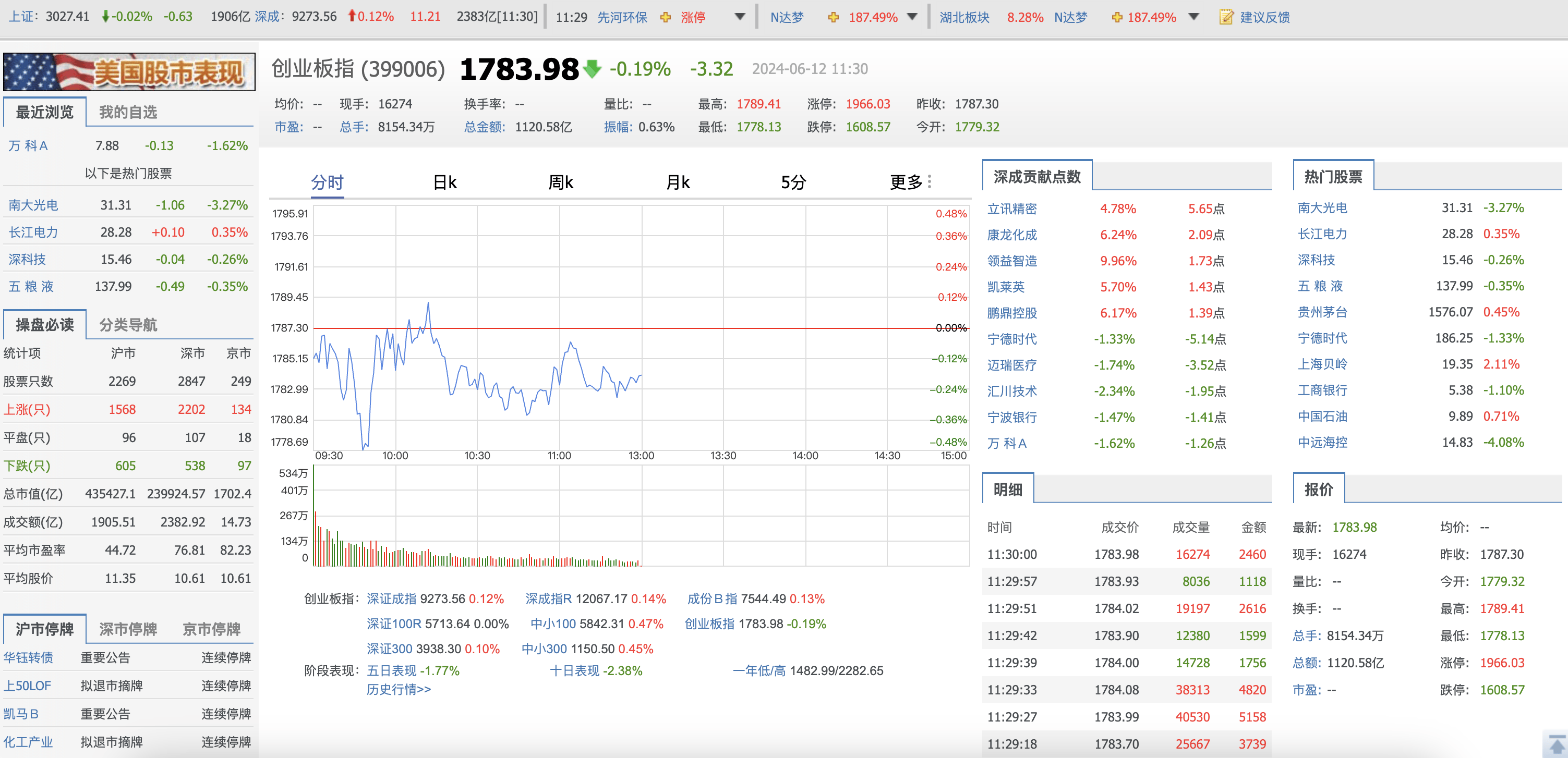 【盘中播报】沪指涨0.12% 传媒行业涨幅最大