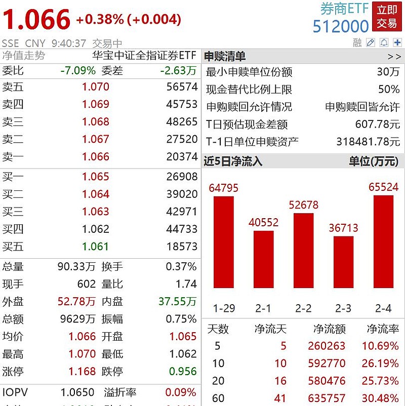 两市ETF两融余额较上一日增加1.10亿元