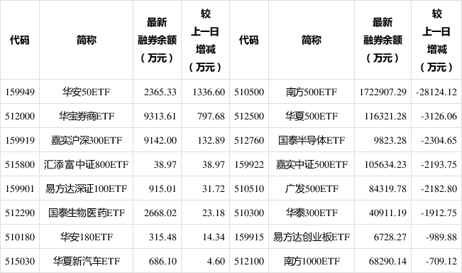 两市ETF两融余额较上一日增加1.10亿元