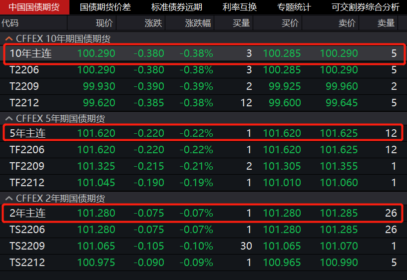 国债期货午后继续下挫