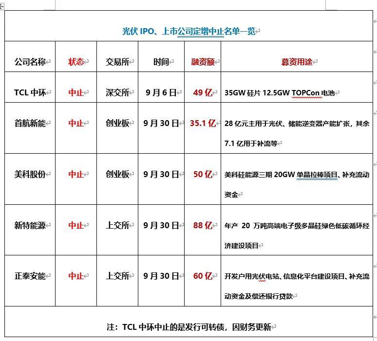 上交所终止审核3笔债券项目，金额合计22.05亿元