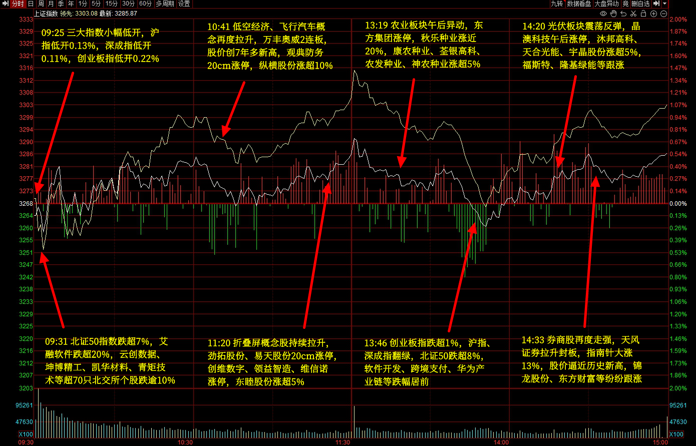 今日134只个股涨停 主要集中在传媒、建筑装饰等行业