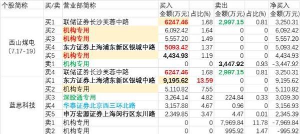 皖仪科技龙虎榜：营业部净买入68.72万元