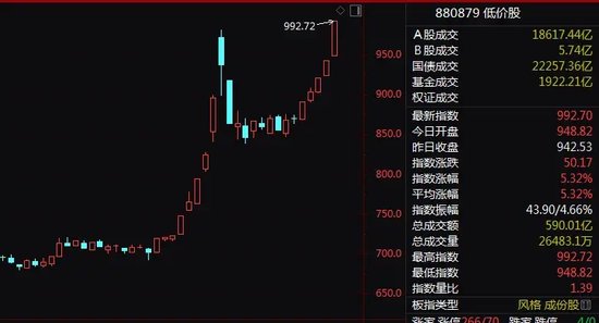 【盘中播报】122只A股封板 传媒行业涨幅最大
