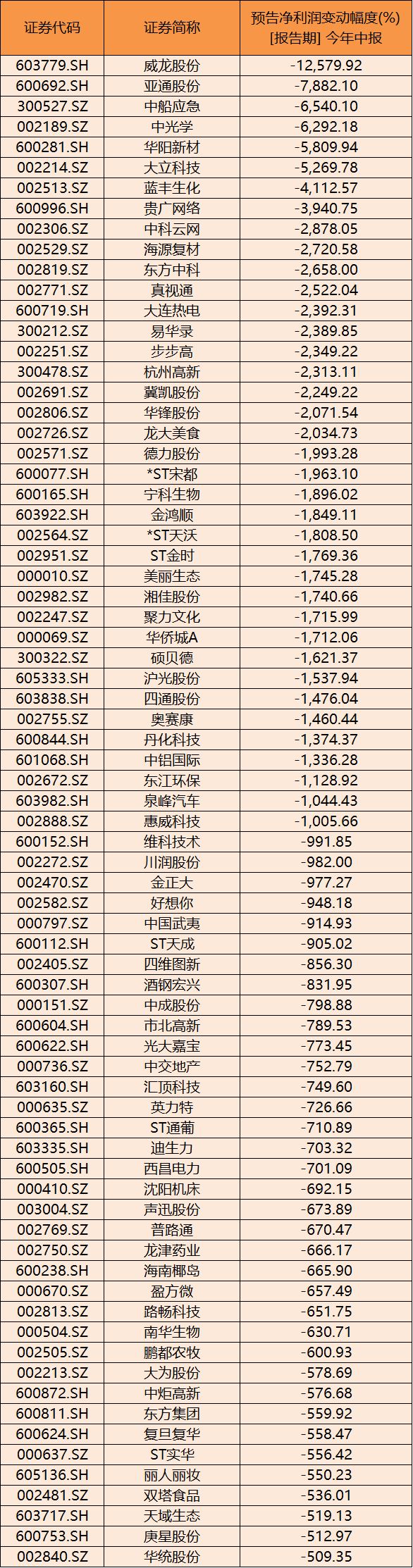 美邦服饰录得6天4板