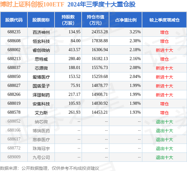 上证科创板50成份指数ETF今日合计成交额80.80亿元，环比增加75.39%