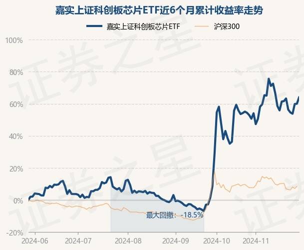 上证科创板50成份指数ETF今日合计成交额80.80亿元，环比增加75.39%