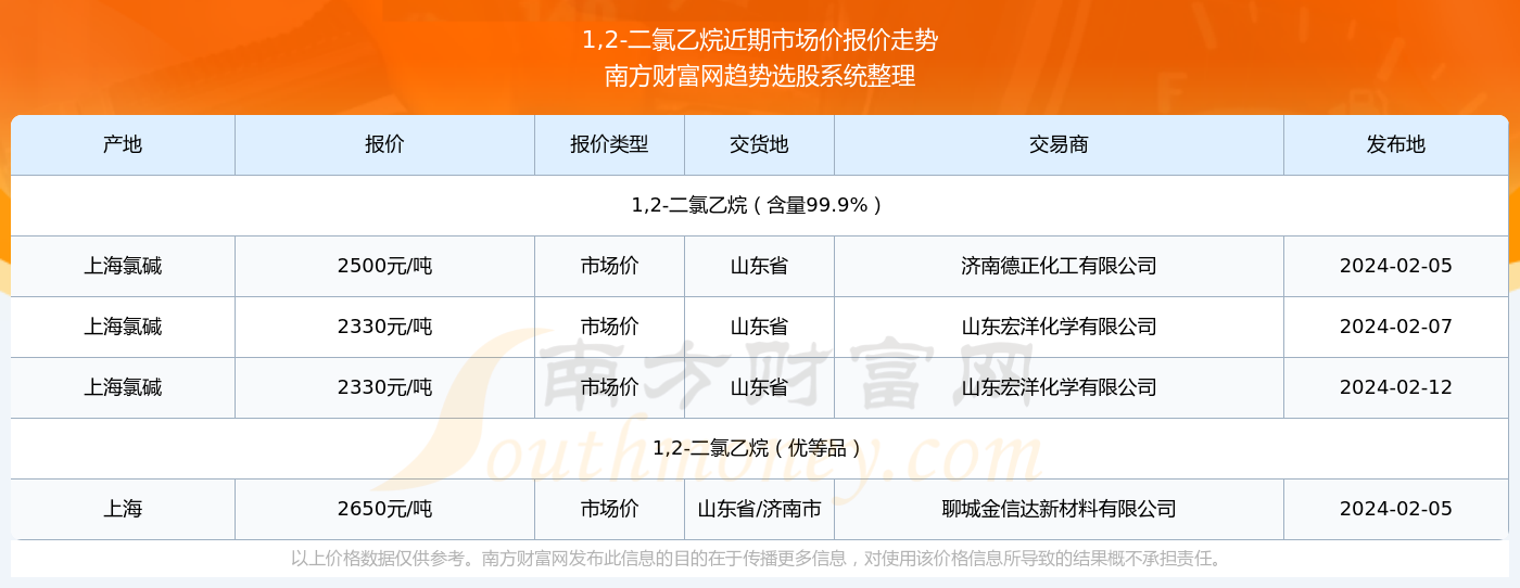 2024年12月8日最新二氯丙烷价格行情走势查询