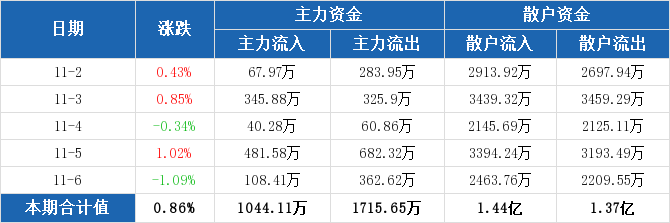 电子行业本周资金流出榜：66股净流出资金超亿元