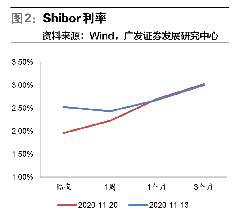 10年国债跌破1.95、离岸人民币跌破7.3、12月重磅会议前瞻 | 债圈大家说（周刊）