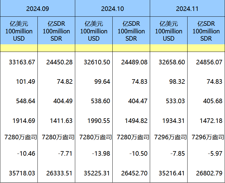 国家外汇管理局：截至11月末我国外汇储备规模为32659亿美元