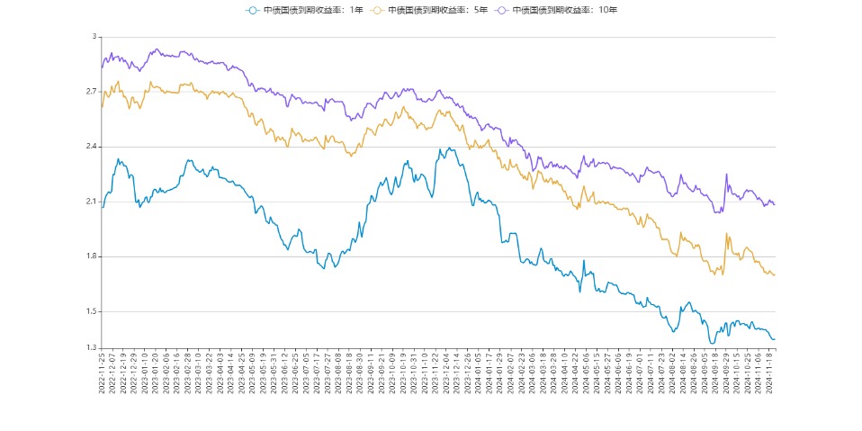 10年期国债活跃券“24附息国债11”收益率下行1.25bp报1.9425%，续创历史新低