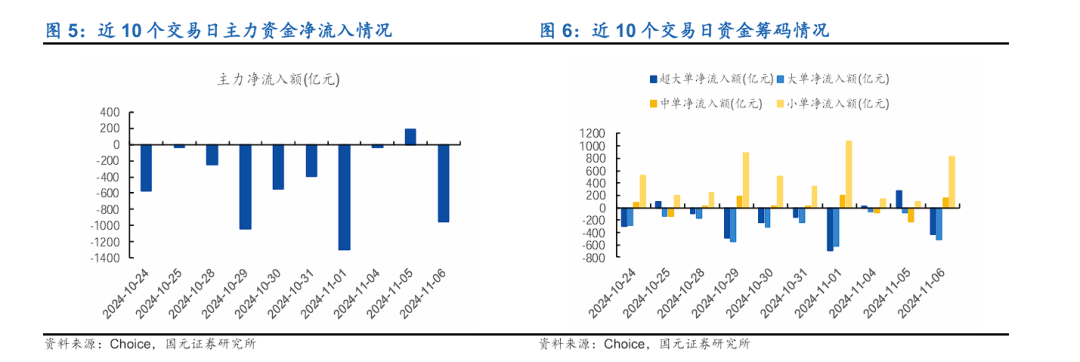 港股通（深）净卖出30.70亿港元